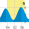 Peters Point tide chart for Thursday, June 5, 2025