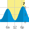 Peters Point tide chart for Saturday, June 7, 2025