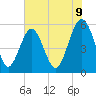 Peters Point tide chart for Monday, June 9, 2025