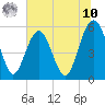 Peters Point tide chart for Thursday, July 10, 2025