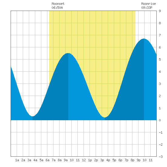 Peters Point tide chart for Friday, July 11, 2025