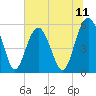 Peters Point tide chart for Friday, July 11, 2025