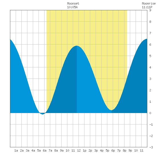 Peters Point tide chart for Monday, July 14, 2025