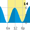 Peters Point tide chart for Monday, July 14, 2025