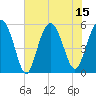 Peters Point tide chart for Tuesday, July 15, 2025