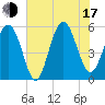 Peters Point tide chart for Thursday, July 17, 2025