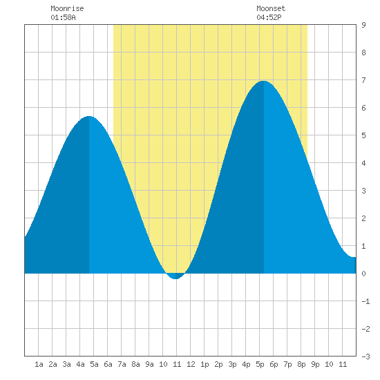 Peters Point tide chart for Sunday, July 20, 2025
