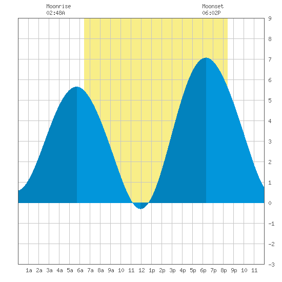 Peters Point tide chart for Monday, July 21, 2025