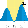 Peters Point tide chart for Monday, July 21, 2025