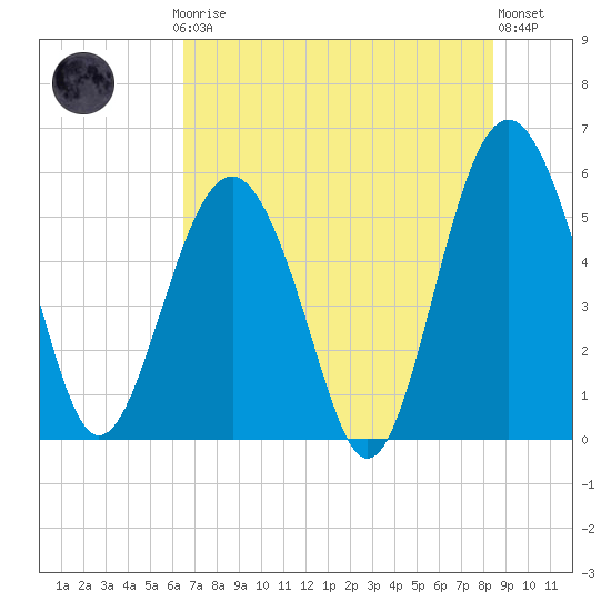 Peters Point tide chart for Thursday, July 24, 2025