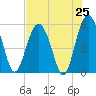 Peters Point tide chart for Friday, July 25, 2025
