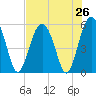 Peters Point tide chart for Saturday, July 26, 2025