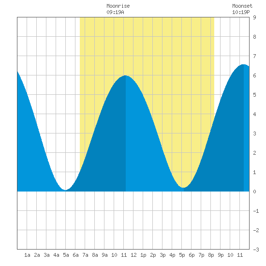 Peters Point tide chart for Sunday, July 27, 2025