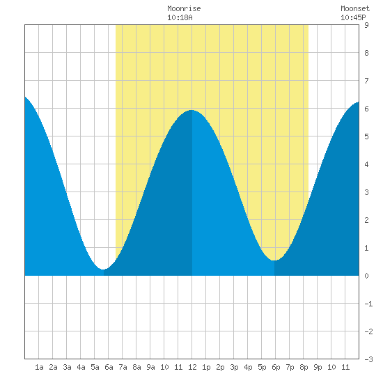 Peters Point tide chart for Monday, July 28, 2025