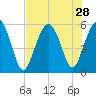 Peters Point tide chart for Monday, July 28, 2025