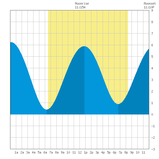 Peters Point tide chart for Tuesday, July 29, 2025