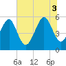 Peters Point tide chart for Thursday, July 3, 2025