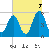 Peters Point tide chart for Monday, July 7, 2025