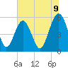 Peters Point tide chart for Wednesday, July 9, 2025