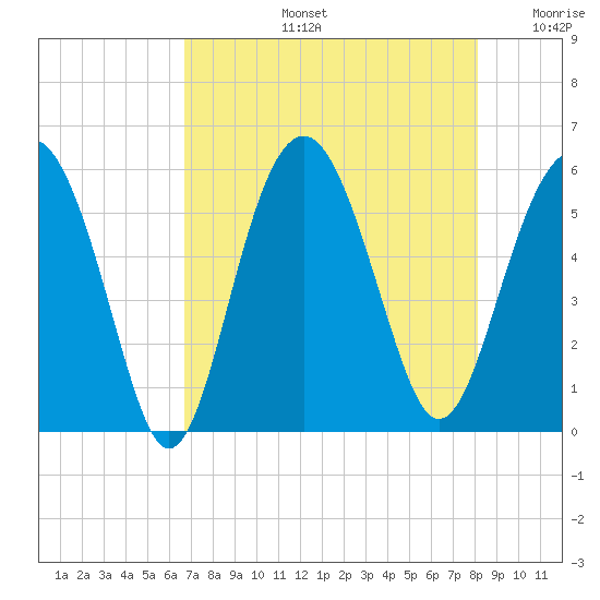 Peters Point tide chart for Wednesday, August 13, 2025