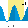Peters Point tide chart for Wednesday, August 13, 2025