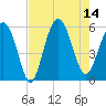 Peters Point tide chart for Thursday, August 14, 2025