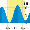 Peters Point tide chart for Friday, August 15, 2025