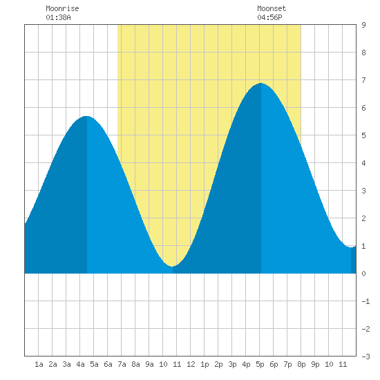 Peters Point tide chart for Monday, August 18, 2025