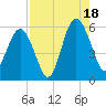 Peters Point tide chart for Monday, August 18, 2025