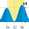 Peters Point tide chart for Tuesday, August 19, 2025