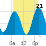 Peters Point tide chart for Thursday, August 21, 2025