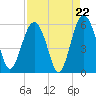 Peters Point tide chart for Friday, August 22, 2025