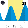 Peters Point tide chart for Saturday, August 23, 2025