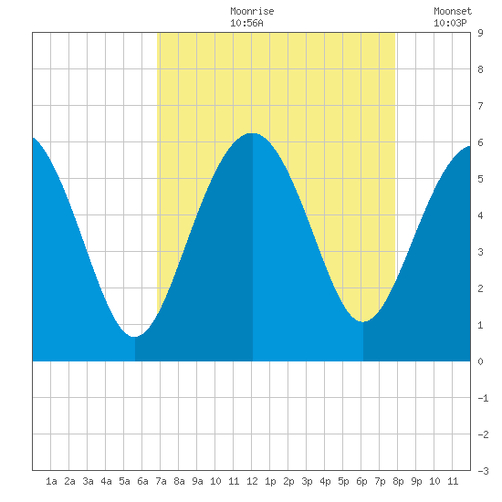 Peters Point tide chart for Wednesday, August 27, 2025