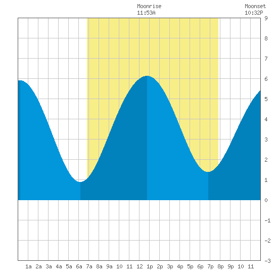 Peters Point tide chart for Thursday, August 28, 2025