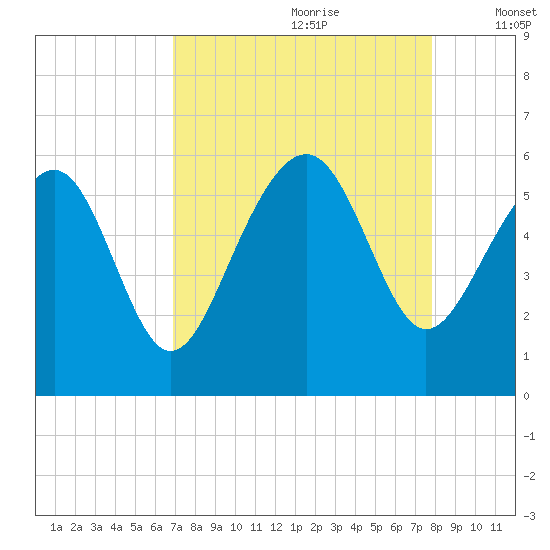 Peters Point tide chart for Friday, August 29, 2025
