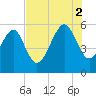 Peters Point tide chart for Saturday, August 2, 2025