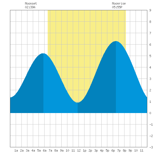Peters Point tide chart for Tuesday, August 5, 2025