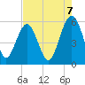 Peters Point tide chart for Thursday, August 7, 2025