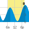 Peters Point tide chart for Friday, August 8, 2025
