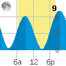 Peters Point tide chart for Saturday, August 9, 2025