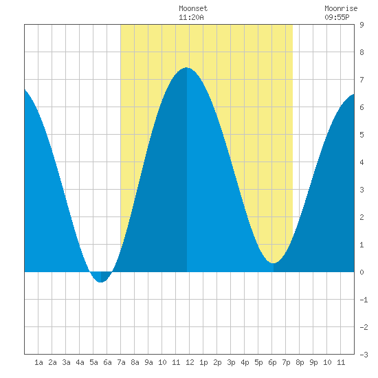 Peters Point tide chart for Thursday, September 11, 2025