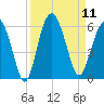 Peters Point tide chart for Thursday, September 11, 2025