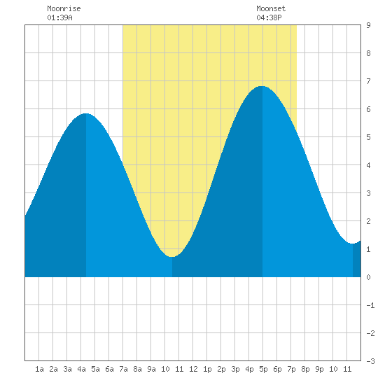 Peters Point tide chart for Tuesday, September 16, 2025