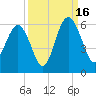 Peters Point tide chart for Tuesday, September 16, 2025