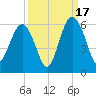Peters Point tide chart for Wednesday, September 17, 2025