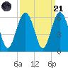 Peters Point tide chart for Sunday, September 21, 2025