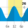 Peters Point tide chart for Friday, September 26, 2025