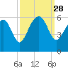 Peters Point tide chart for Sunday, September 28, 2025