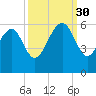 Peters Point tide chart for Tuesday, September 30, 2025